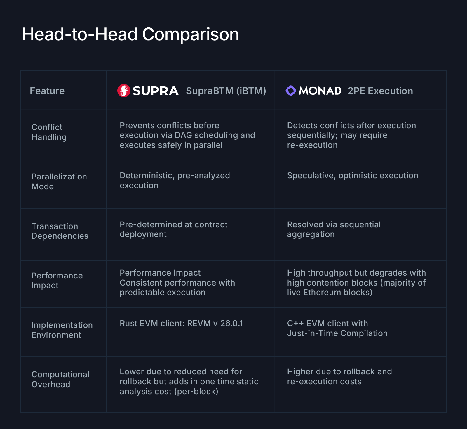 Head-to-Head Comparison: Supra SupraBTM vs Monad 2PE