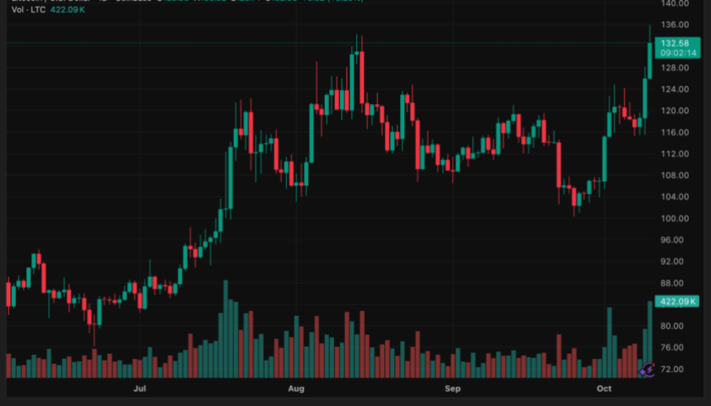 LTC Price Soars 11% to $129: Analysts Eye $135 Breakout as ETF Approval Buzz Grows