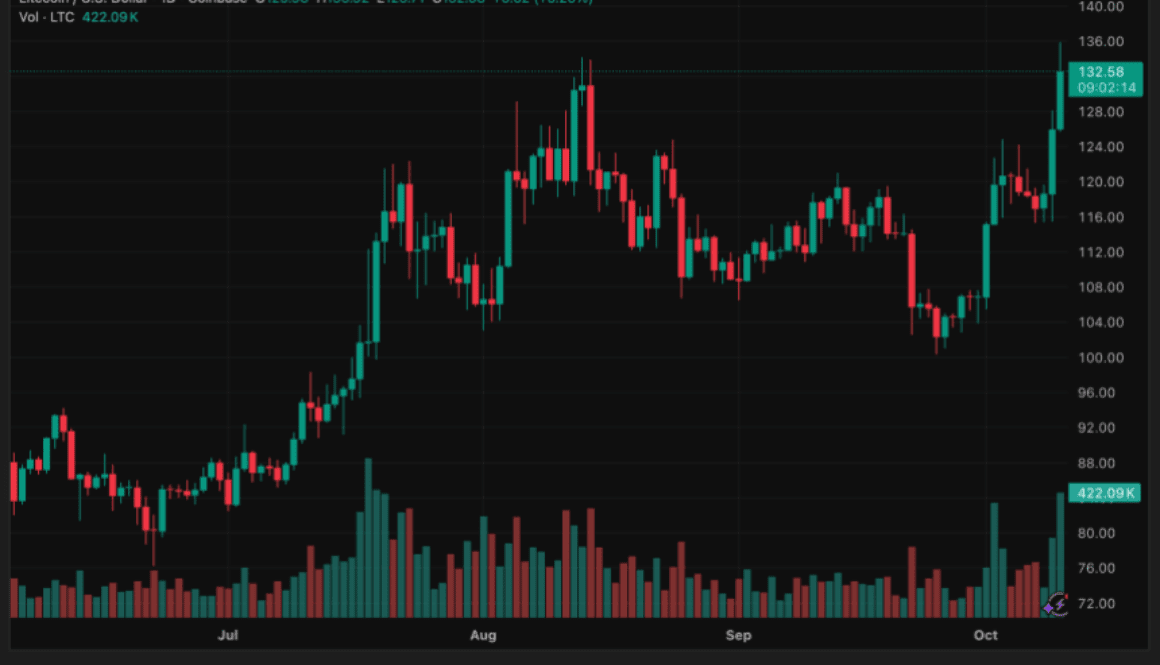 LTC Price Soars 11% to $129: Analysts Eye $135 Breakout as ETF Approval Buzz Grows
