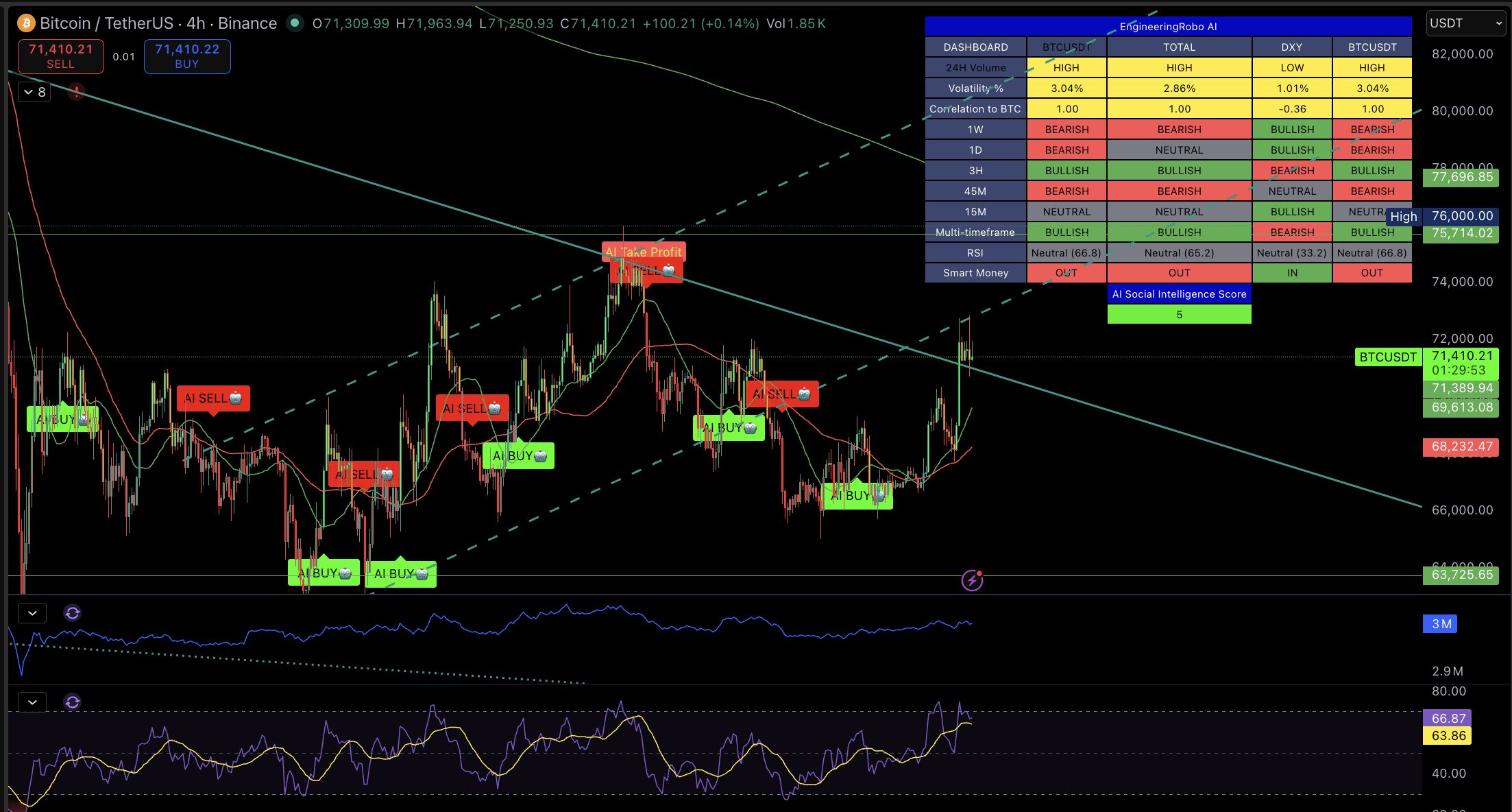 Bitcoin 4H chart with EngineeringRobo AI signals — April 8, 2026