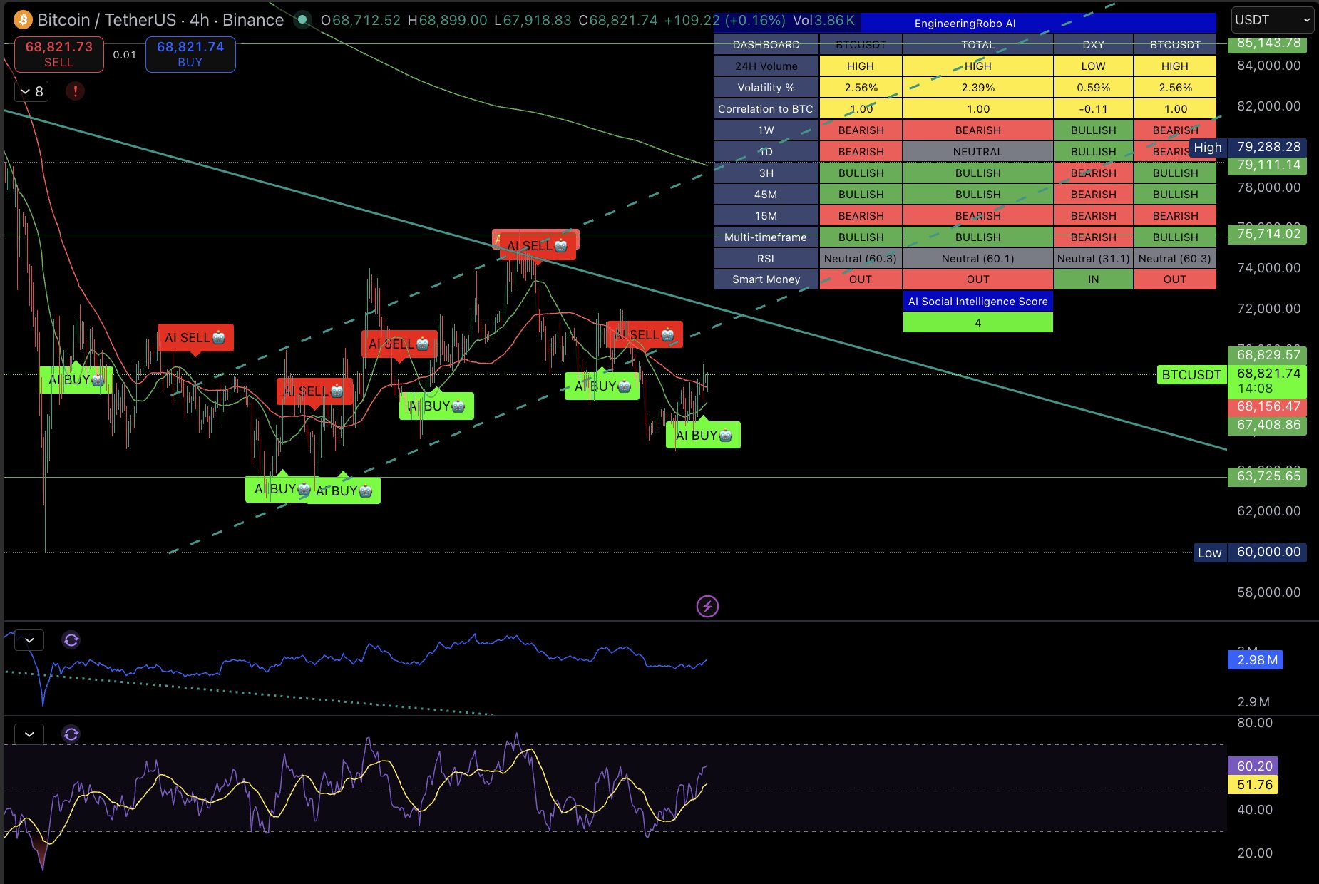 Bitcoin 4H Analysis