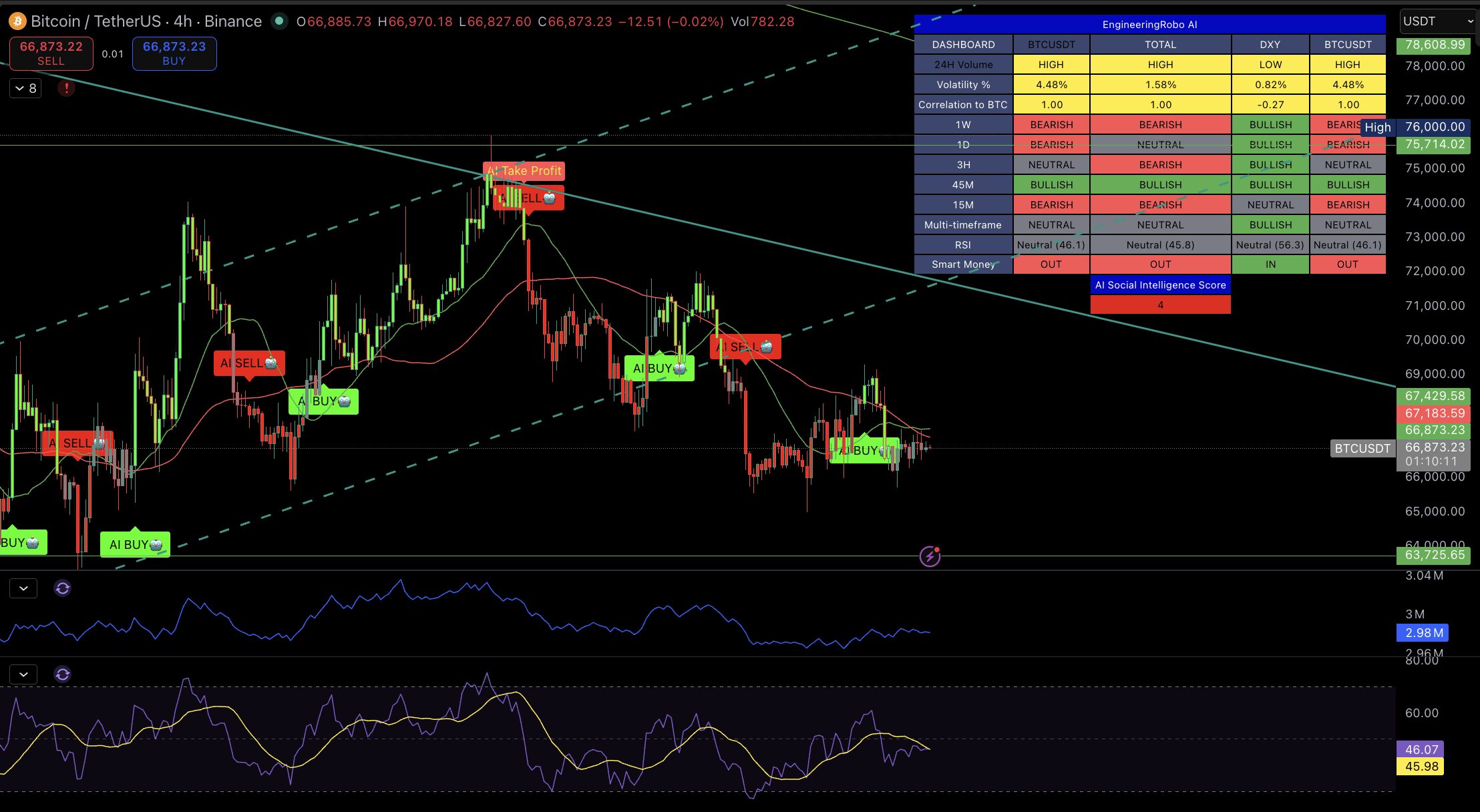 Bitcoin 4H Chart — April 3, 2026