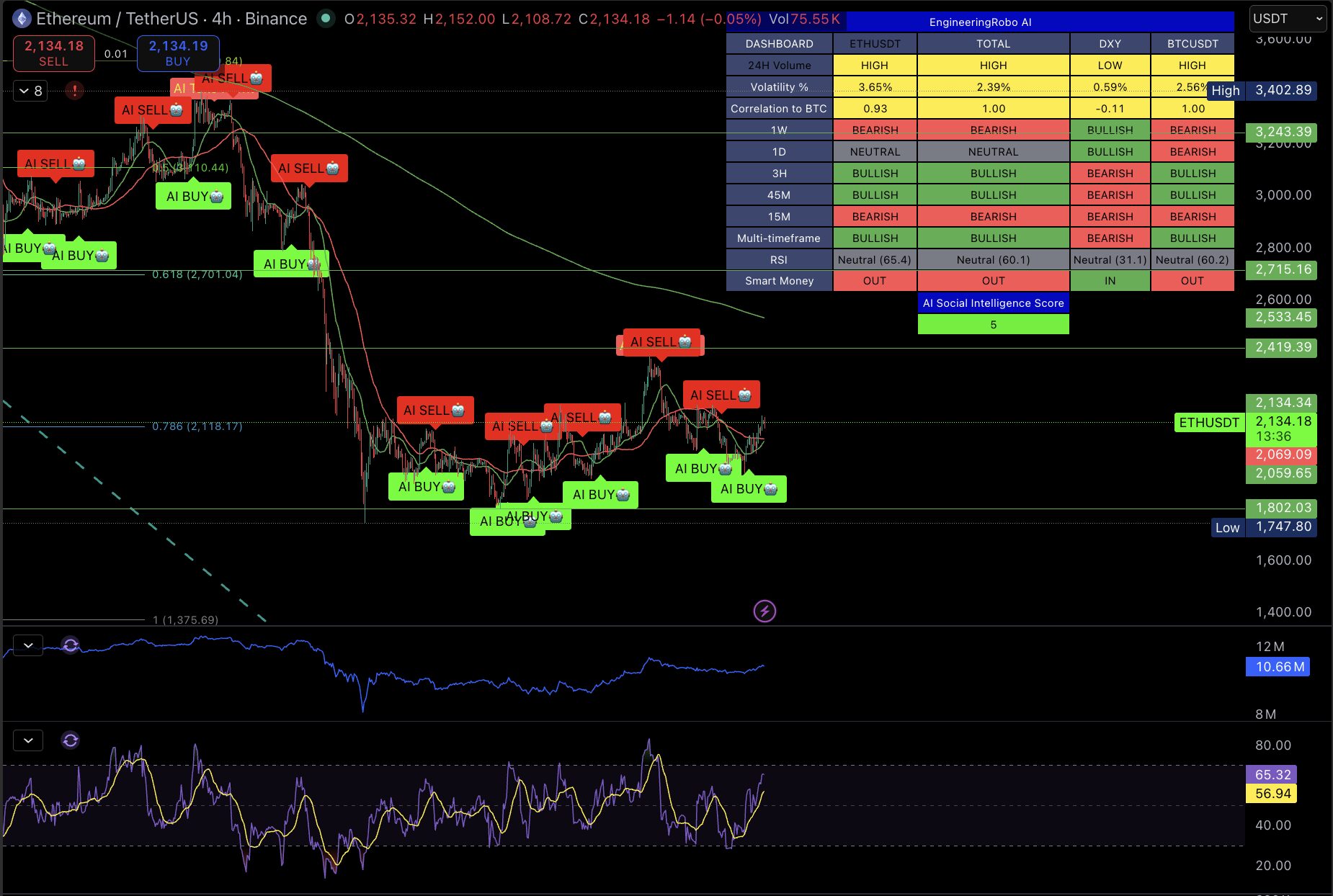 Ethereum 4H Analysis