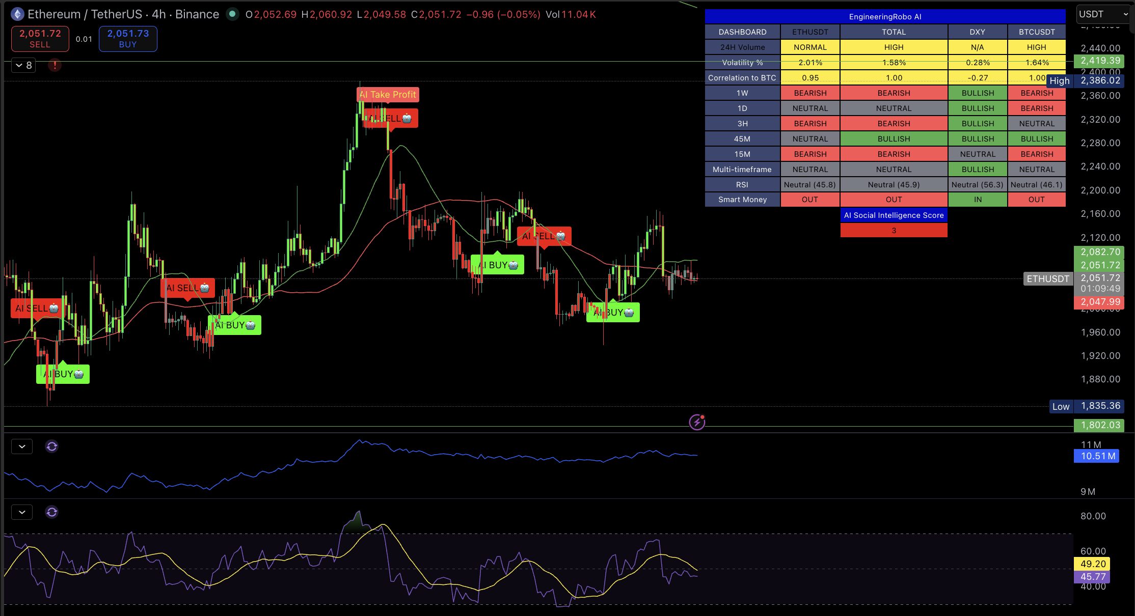 Ethereum 4H Chart — April 3, 2026
