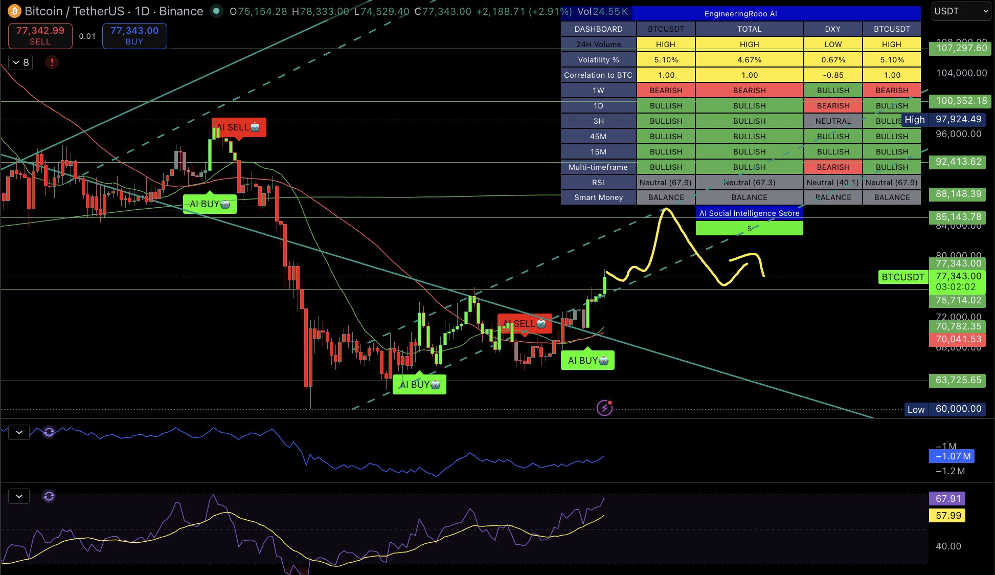 Bitcoin 4H Chart — EngineeringRobo AI