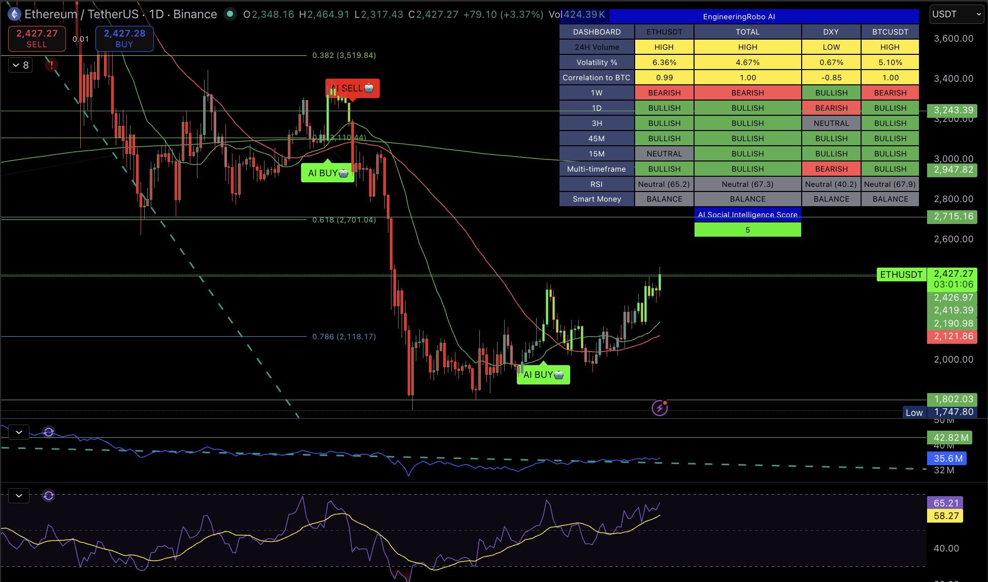 Ethereum 4H Chart — EngineeringRobo AI