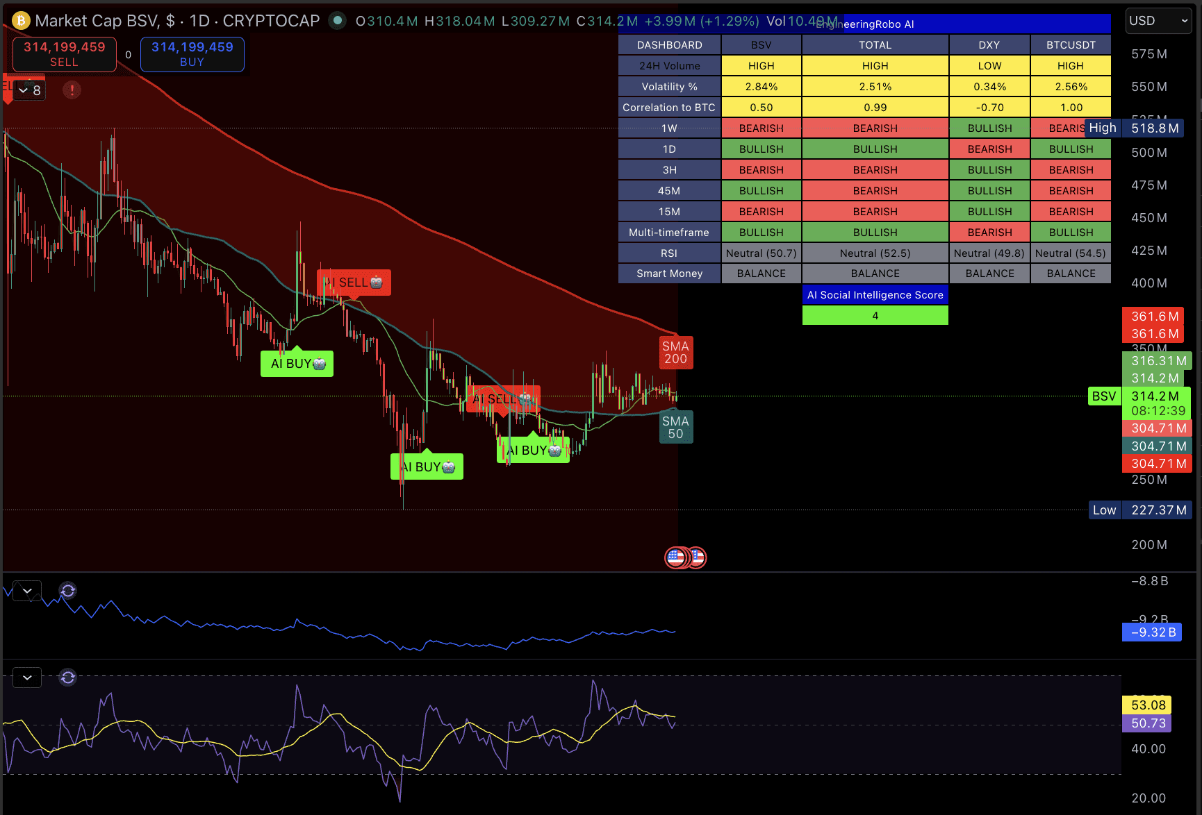 BSV Market Cap daily chart with EngineeringRobo AI indicators, April 2026