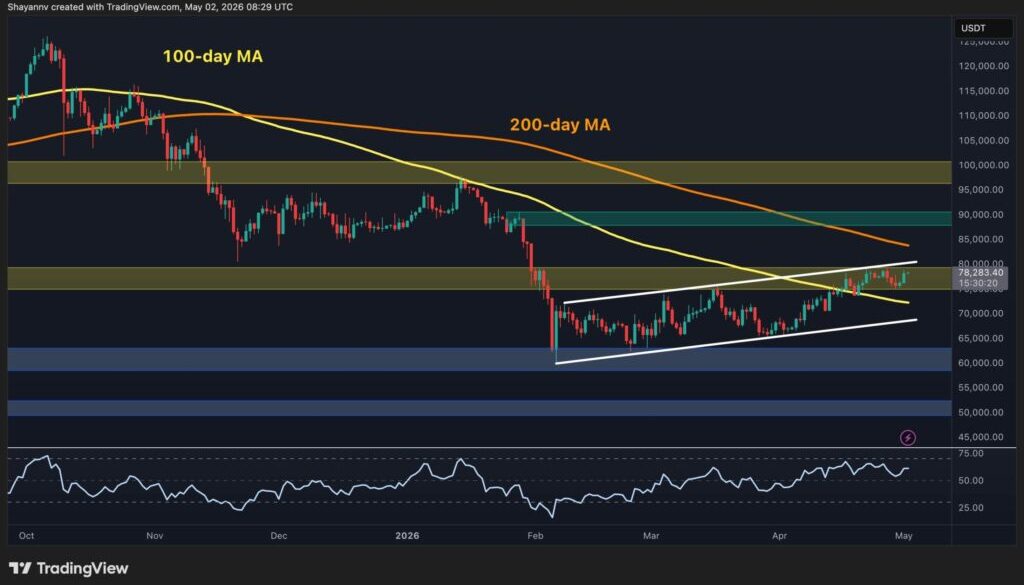 Bitcoin Price Analysis: BTC Closes Above 100-Day MA as Bulls Eye Breakout
