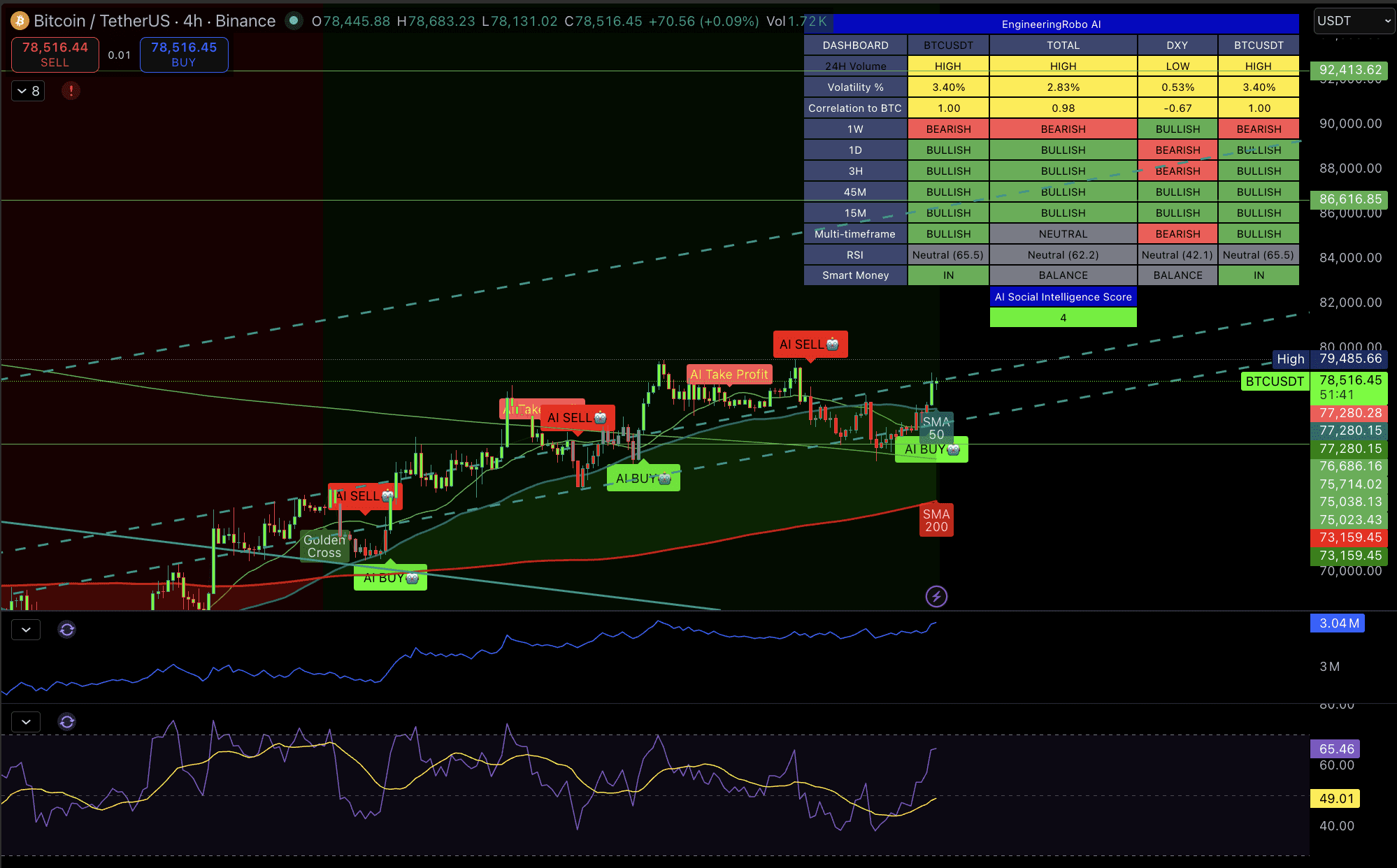 Bitcoin 4H Chart May 1 2026