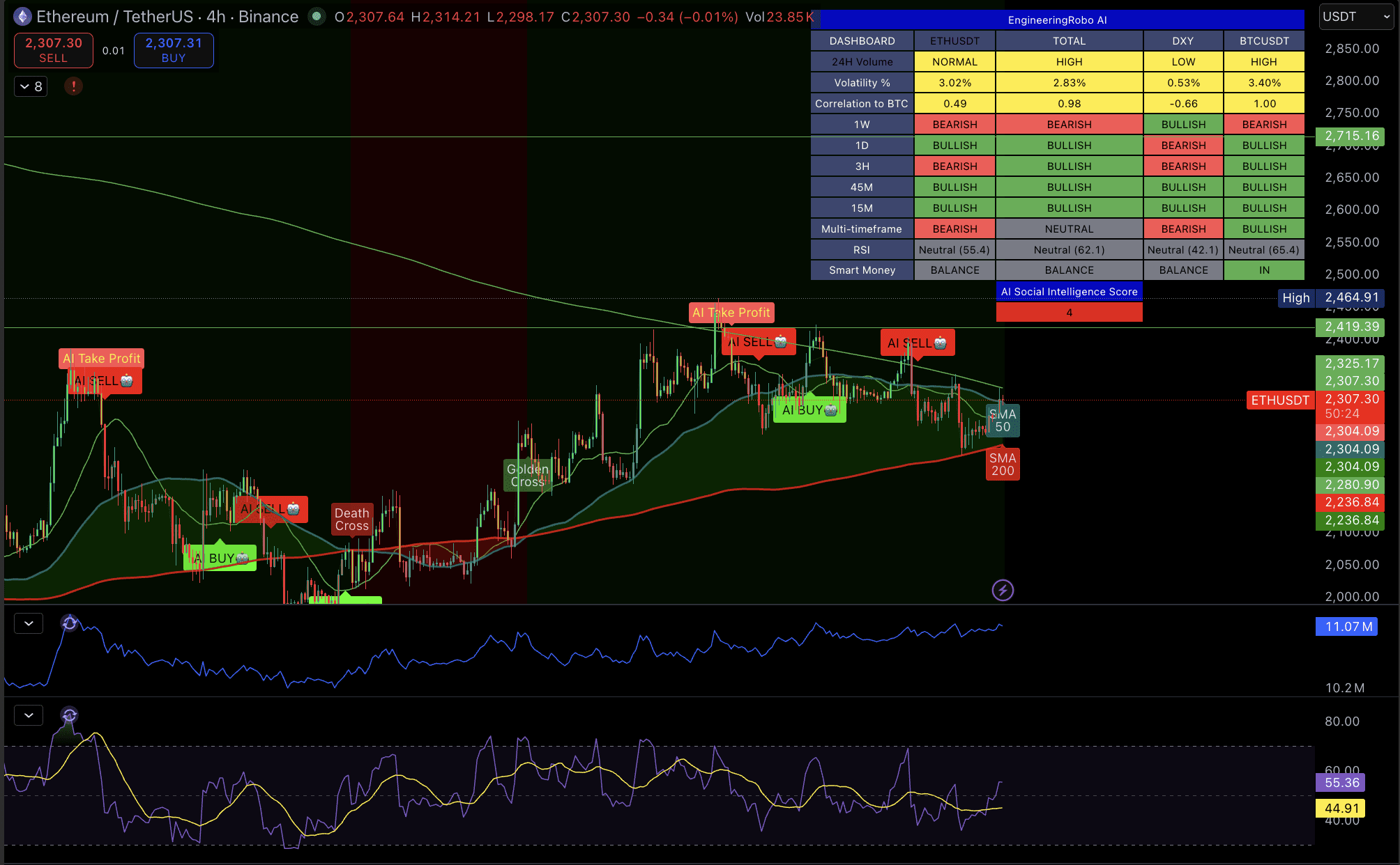 Ethereum 4H Chart May 1 2026