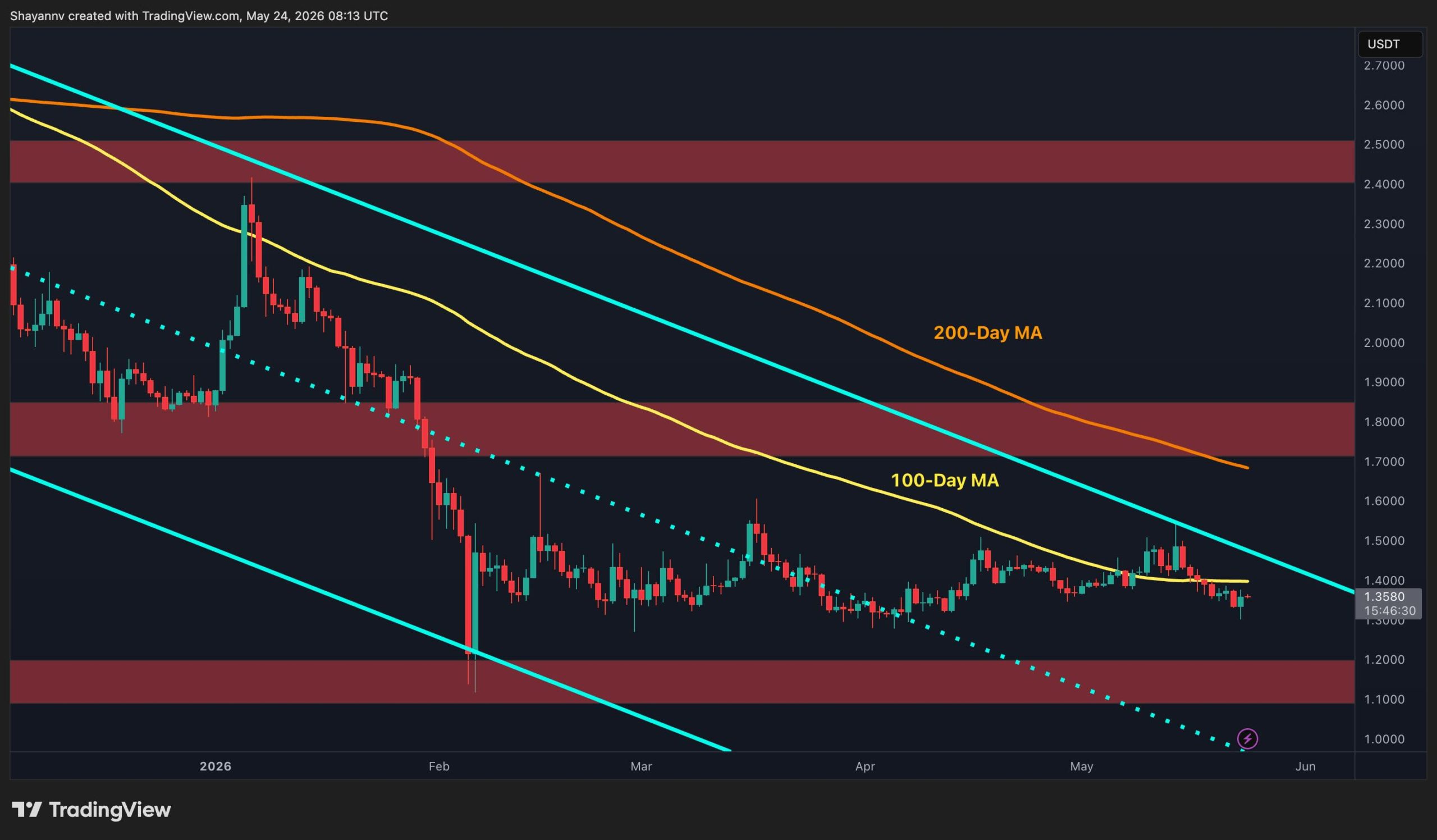 Ripple Price Analysis: The Next Few Trading Days Will Be Essential for XRP