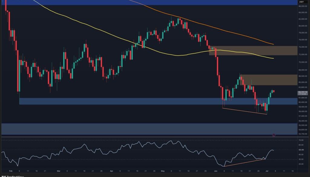 Bitcoin Price Analysis: Is BTC Ready for Another Leg Higher Next Week?