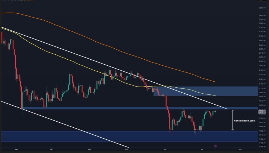 Ethereum Price Analysis: ETH Reaches Its Biggest Obstacle on the Road to $2K