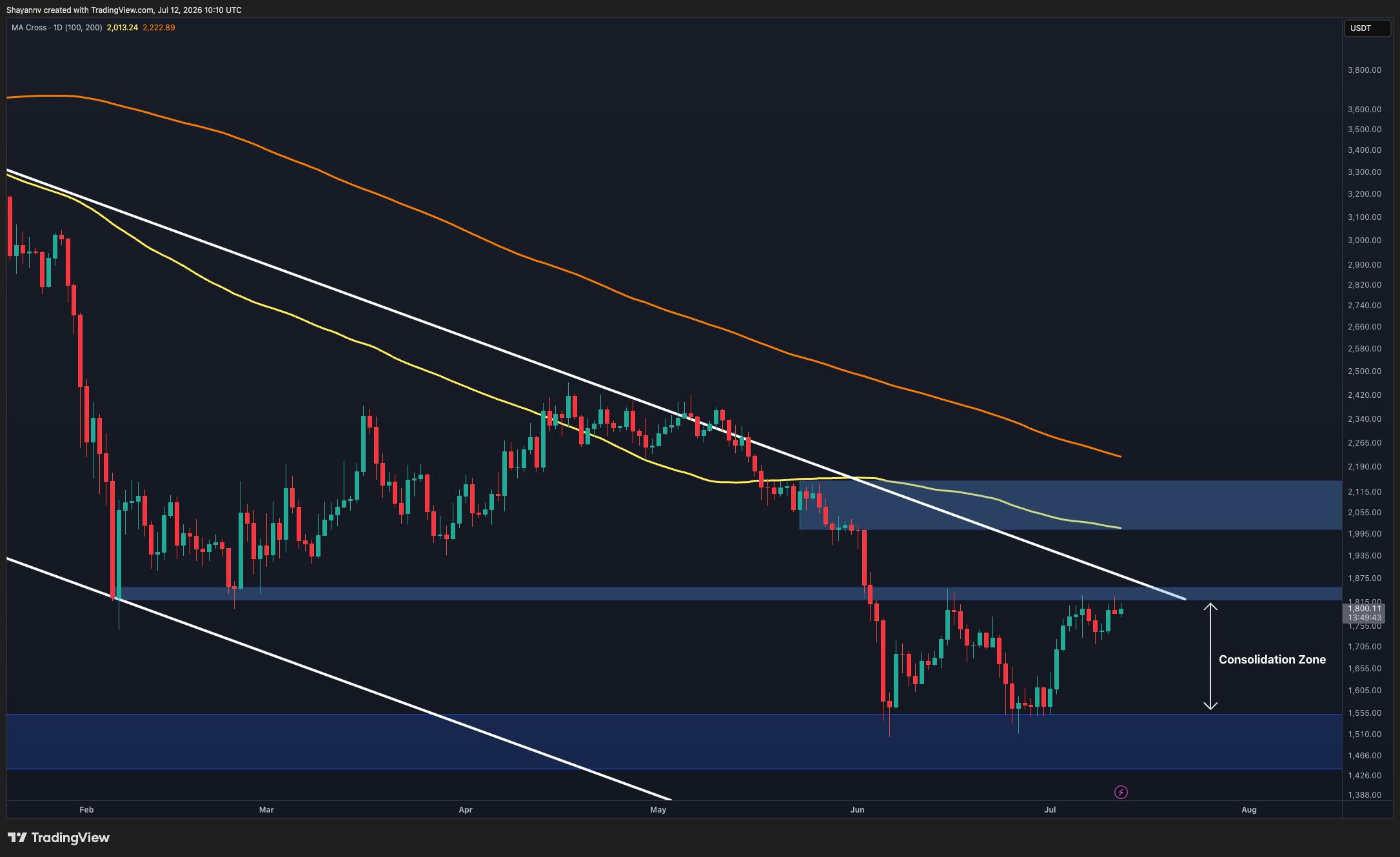 Ethereum Price Analysis: ETH Reaches Its Biggest Obstacle on the Road to K