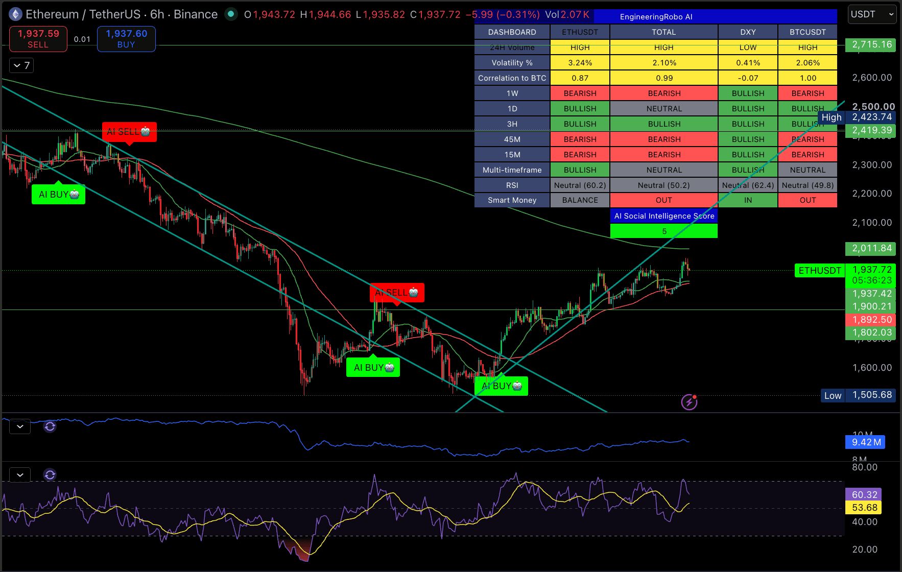 Ethereum 4H Chart