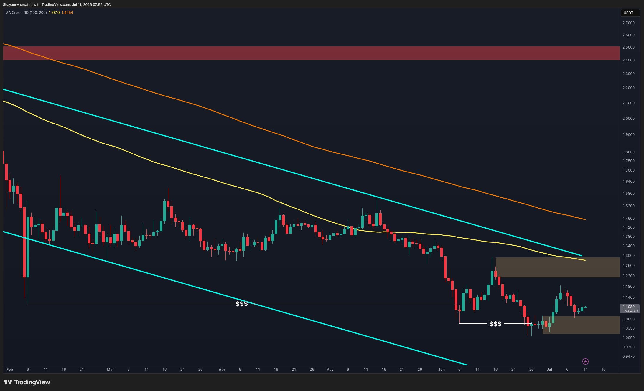 Ripple Price Analysis: XRP Looks Ready for a Comeback as Sellers Fade