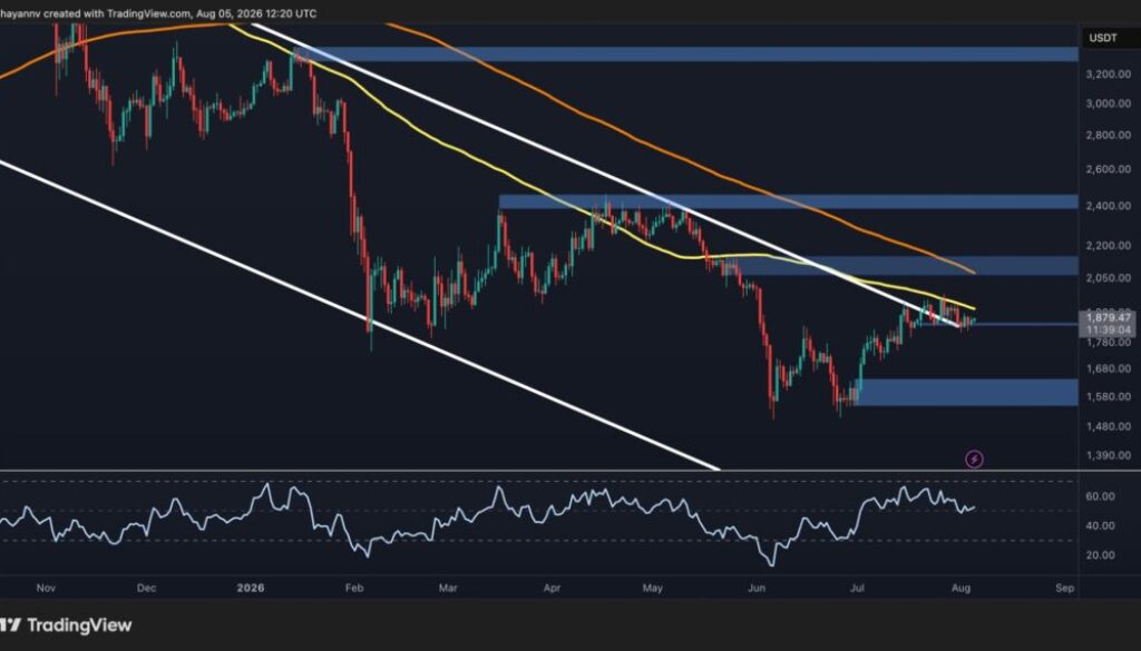 Ethereum Price Analysis: ETH Clears $1.9K, but a Bigger Test Awaits