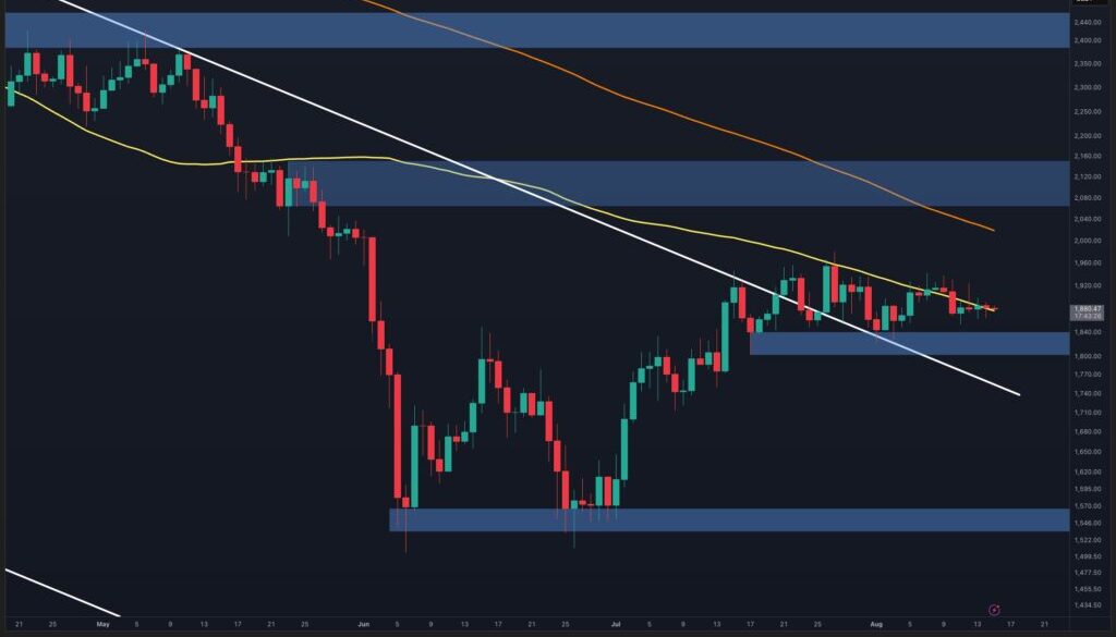 Ethereum Price Analysis: Is $2K Still Possible After ETH Drops Below $1.9K?