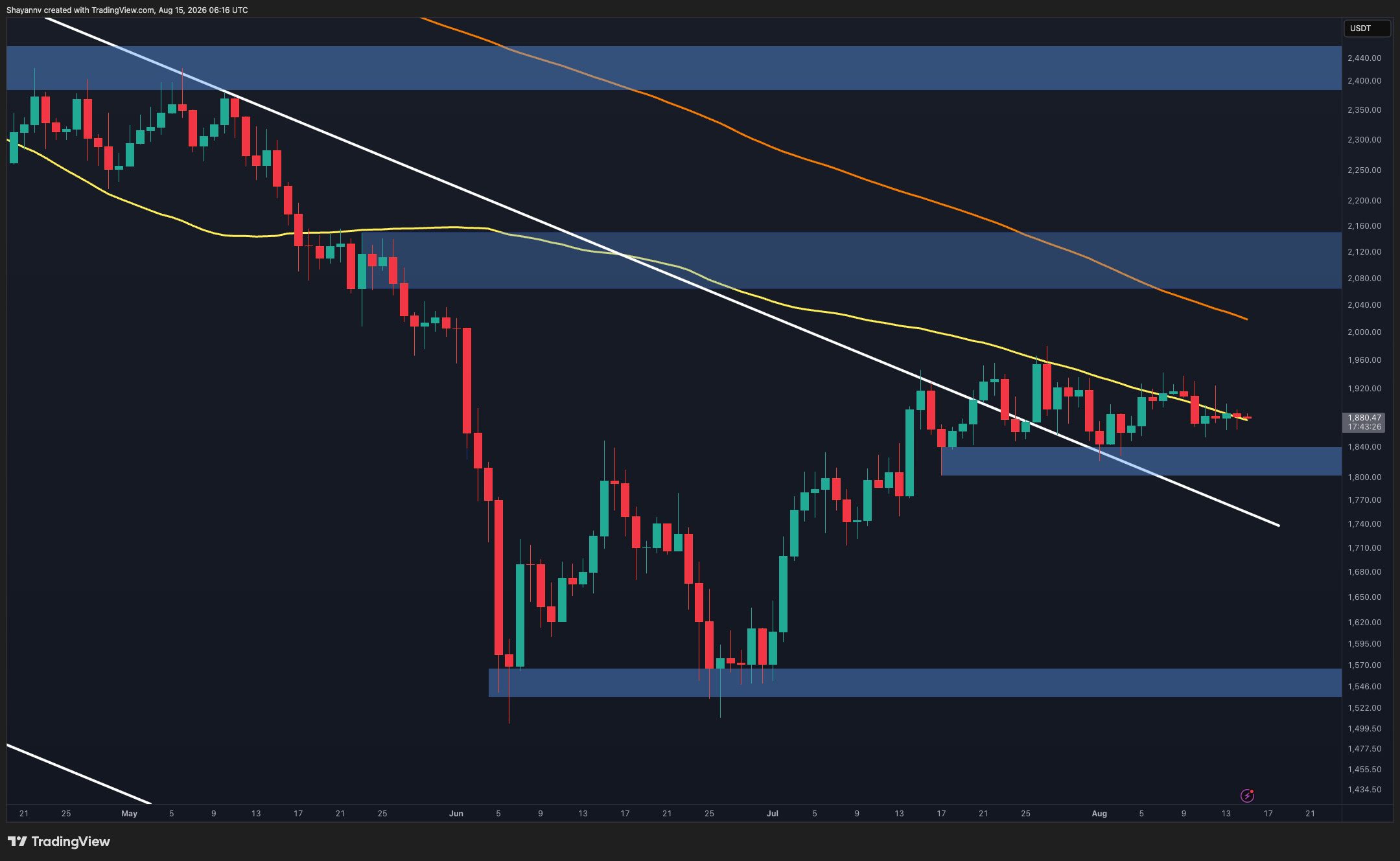 Ethereum Price Analysis: Is K Still Possible After ETH Drops Below .9K?