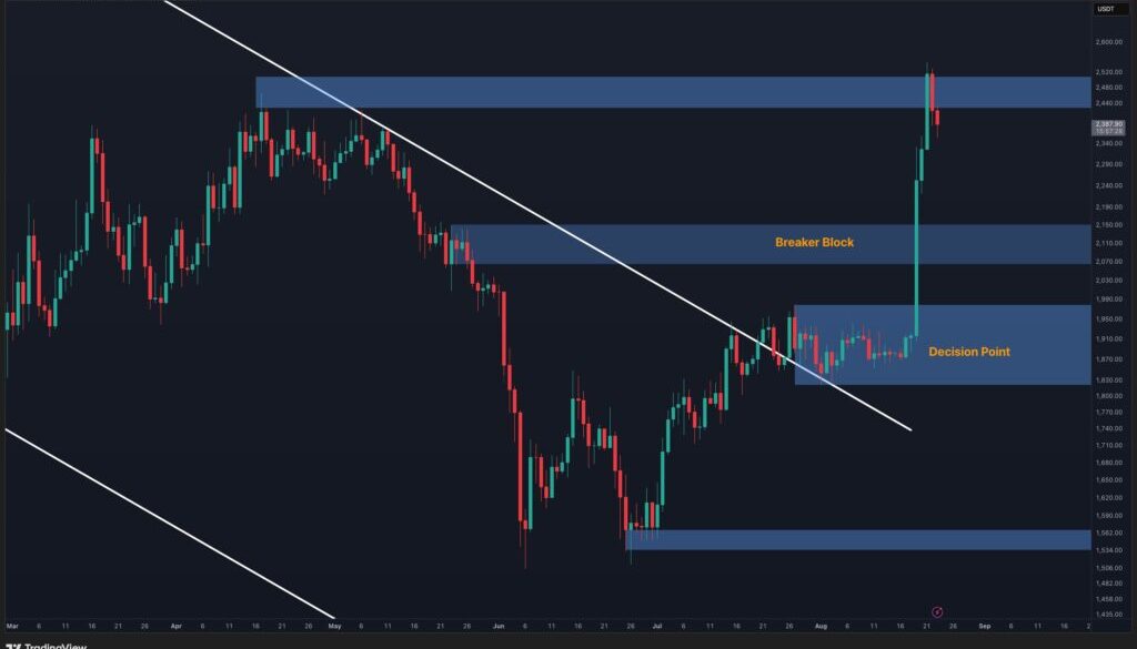 Ethereum Price Analysis: ETH Looks Ready to Rally – But Is a Pullback Coming First?