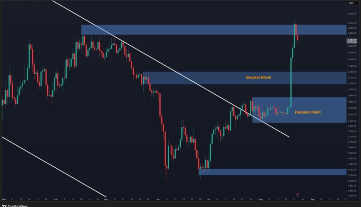 Ethereum Price Analysis: ETH Looks Ready to Rally – But Is a Pullback Coming First?