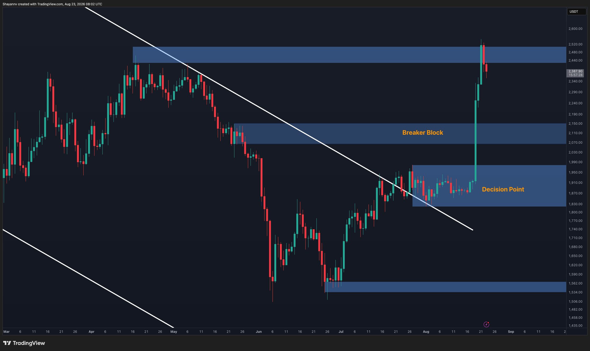 Ethereum Price Analysis: ETH Looks Ready to Rally – But Is a Pullback Coming First?