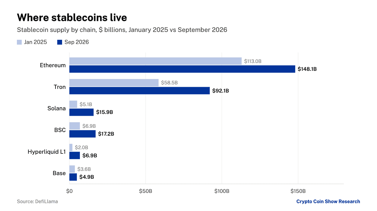 Stablecoin supply by chain, January 2025 versus September 2026. Source: DefiLlama.
