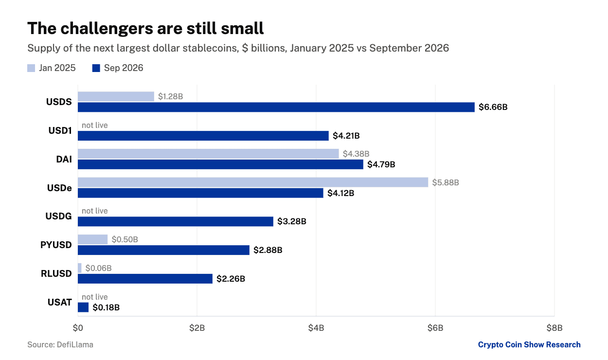 Supply of challenger dollar stablecoins, January 2025 versus September 2026. Source: DefiLlama.