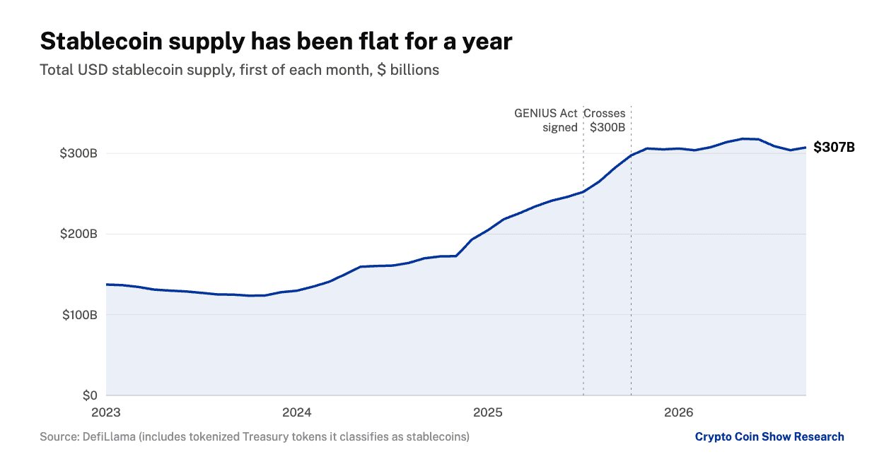Total USD stablecoin supply by month, January 2023 to September 2026. Source: DefiLlama.