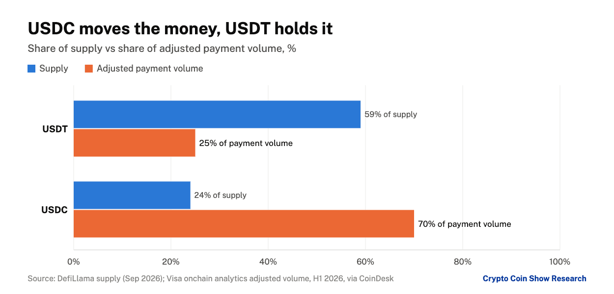 Share of supply versus share of adjusted payment volume for USDT and USDC. Sources: DefiLlama; Visa onchain analytics via CoinDesk.