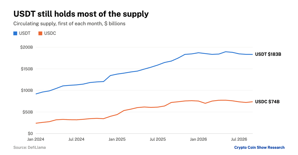 USDT and USDC circulating supply by month, 2024 to 2026. Source: DefiLlama.
