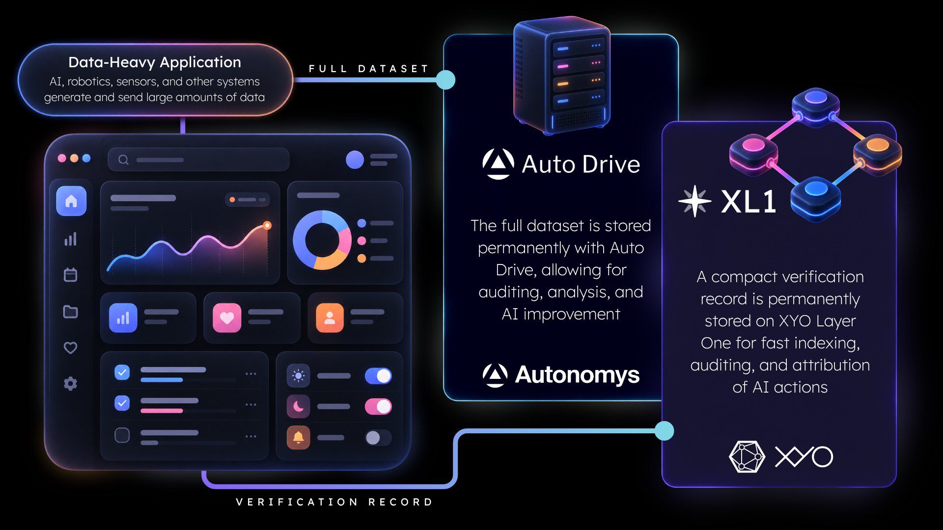 Diagram: full dataset stored permanently on Autonomys Auto Drive, compact verification record stored on XYO Layer One