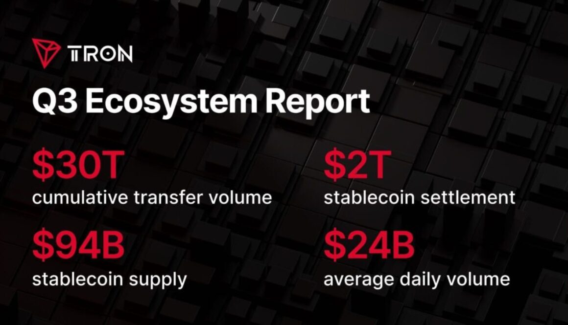 TRON processed $2.21 trillion in stablecoin settlements during Q3 2026