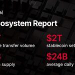 TRON processed $2.21 trillion in stablecoin settlements during Q3 2026