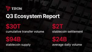 TRON processed $2.21 trillion in stablecoin settlements during Q3 2026