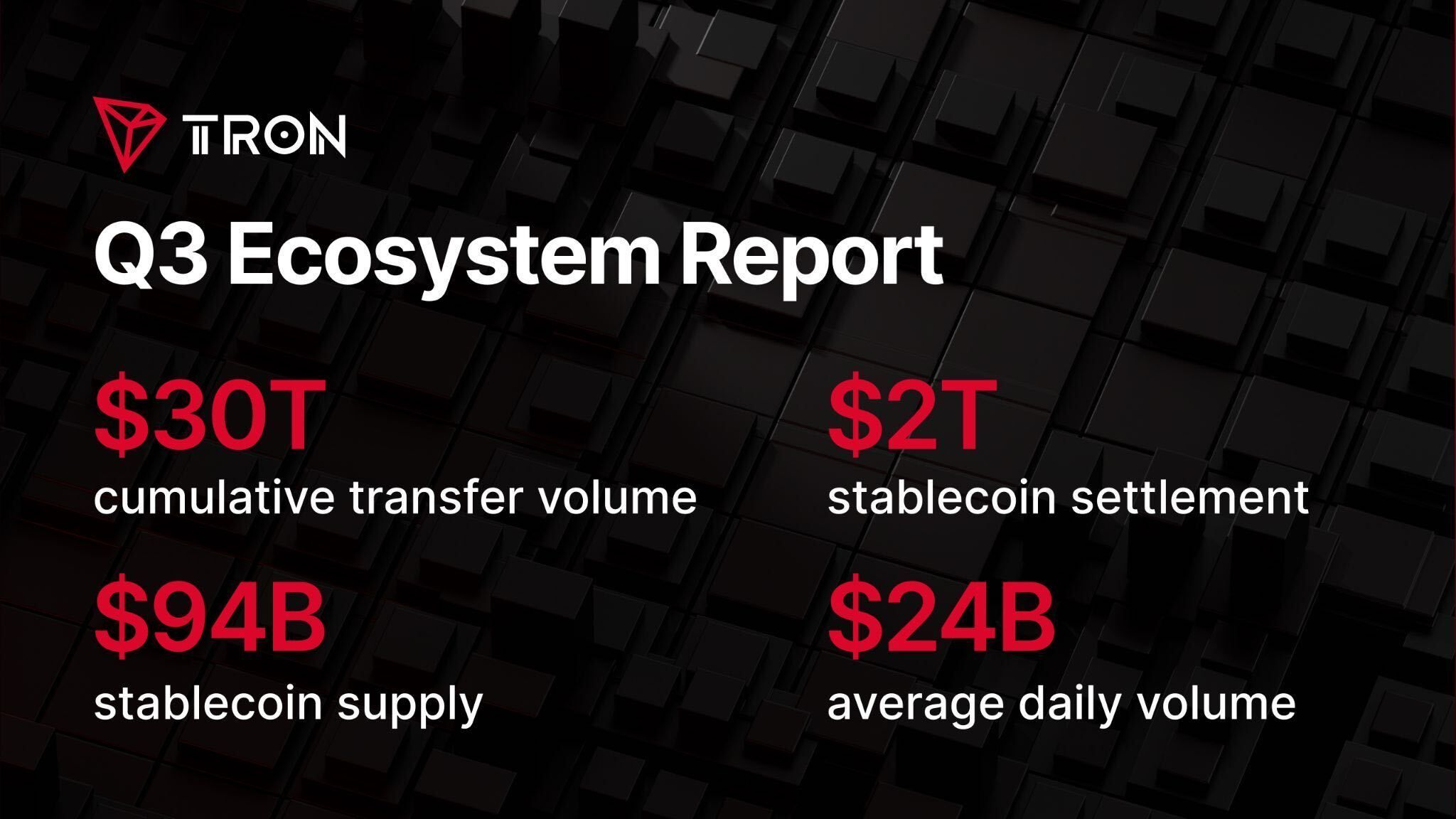 TRON processed .21 trillion in stablecoin settlements during Q3 2026
