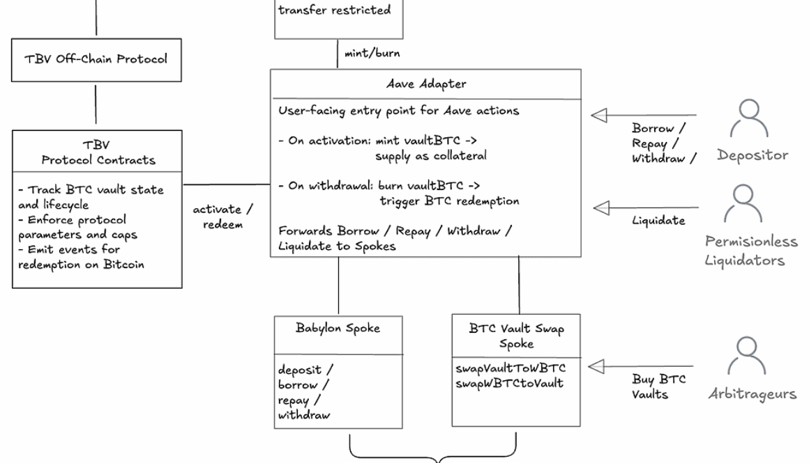 Aave governance proposes native Bitcoin collateral via Babylon vaults