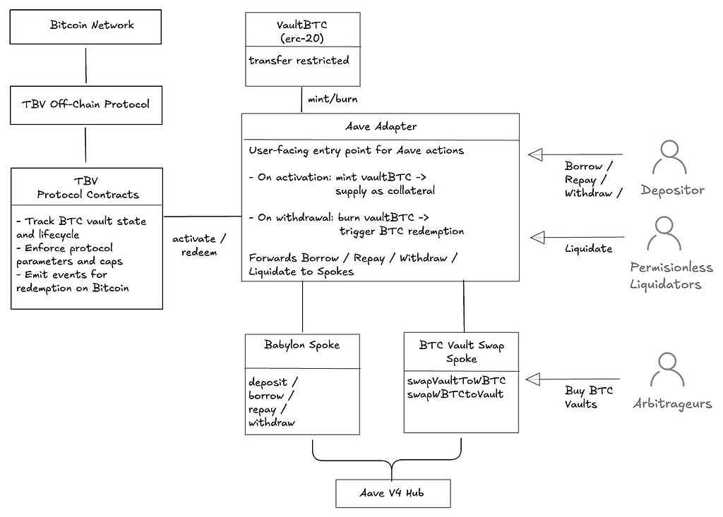 Aave governance proposes native Bitcoin collateral via Babylon vaults